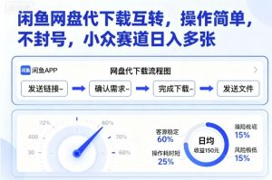 闲鱼网盘代下载互转，操作简单，不封号，小众赛道日入多张-网创项目总站