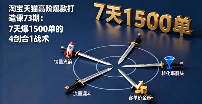 淘宝天猫高阶爆款打造课73期：7天爆1500单的4剑合1战术-网创项目总站
