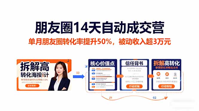 朋友圈14天自动成交营：单月朋友圈转化率提升50%，被动收入超3万元-网创项目总站