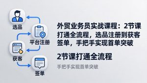 外贸业务员实战课程：2节课打通全流程，选品注册到获客签单，手把手实现首单突破-网创项目总站